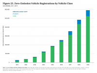 Fig 25 ZEV Registrations by Vehicle Class