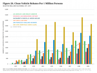 Fig 26 Clean Vehicle Rebates Per 1 Million Persons