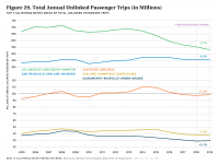 Fig 29 Total Annual Unlinked Passenger Trips