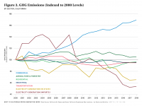 Fig 3 GHG Emissions (Indexed to 2000 Levels)
