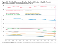 Fig 31 Unlinked Passenger Trips Per Capita, All Public Transit