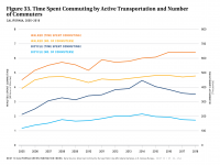 Fig 33 Time Spent Commuting by Active Transportation and Number of Commuters