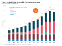 Fig 35 CA Renewable Electricity Generation