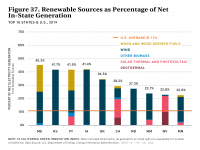 Fig 37 Renewable Sources as Percentage of Net In-State Generation