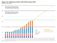 Fig 38 CA's Path to 60% RPS Goal by 2030