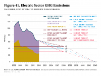 Fig 41 Electric Sector GHG Emissions