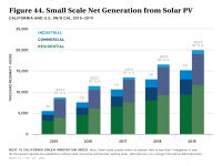 Fig 44 Small Scale Net Generation from Solar PV