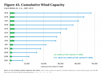 Fig 45 Cumulative Wind Capacity
