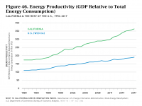 Fig 46 Energy Productivity