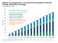 Fig 47 Targeted vs. Forecasted Cumulative SB 350 Energy Efficiency Savings