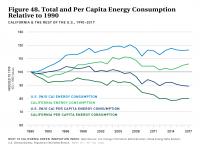 Fig 48 Total and Per Capita Energy Consumption Relative to 1990