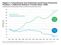 Fig 5 GHG Emissions and GDP Since 1990