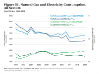 Fig 51 Natural Gas and Electricity Consumption, All Sectors