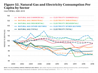 Fig 52 Natural Gas and Electricity Consumption Per Capita by Sector