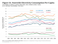 Fig 54 Statewide Electricity Consumption Per Capita