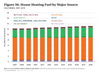 Fig 56 House Heating Fuel by Major Source