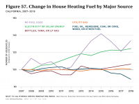 Fig 57 Change in House Heating Fuel by Major Source