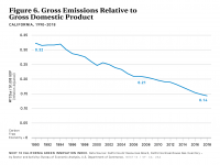 Fig 6 Gross Emissions Relative to GDP