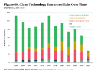 Fig 60 Clean Technology Entrances/Exits Over Time