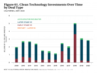 Fig 61 Clean Technology Investments Over Time by Deal Type