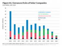 Fig 64 Entrances/Exits of Solar Companies