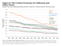 Fig 8 Carbon Economy in CA and Other States