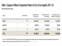 Table 1 Impacts of BlueLA Expansion Project