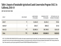 Table 4 Impacts of Sustainable Agricultural Lands Conservation Program