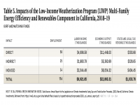 Table 5 Impacts of the Low-Income Weatherization Program