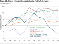Fig 58b Change in Renter House Heating Fuel by Major Source