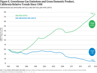 Fig 6 GHG Emissions and GDP