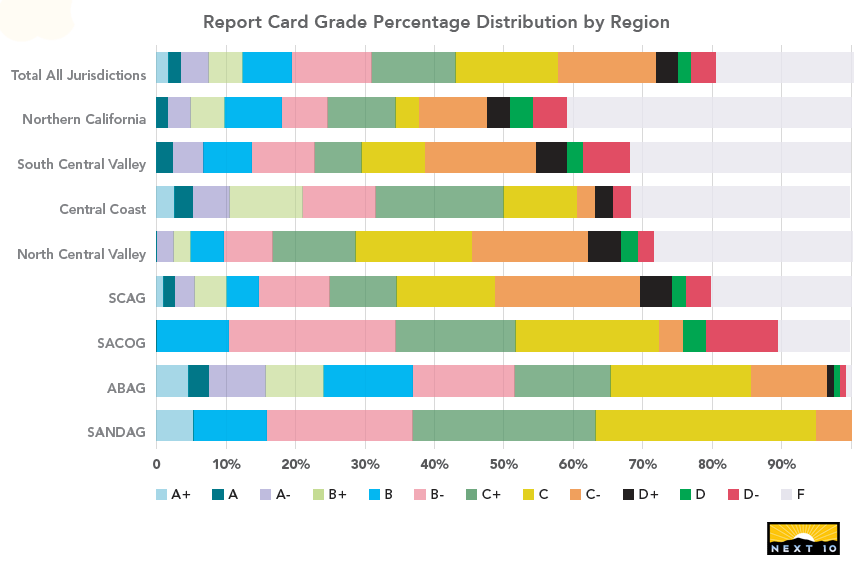 Figure 9. Report Card Grade Percentage Distribution by Region