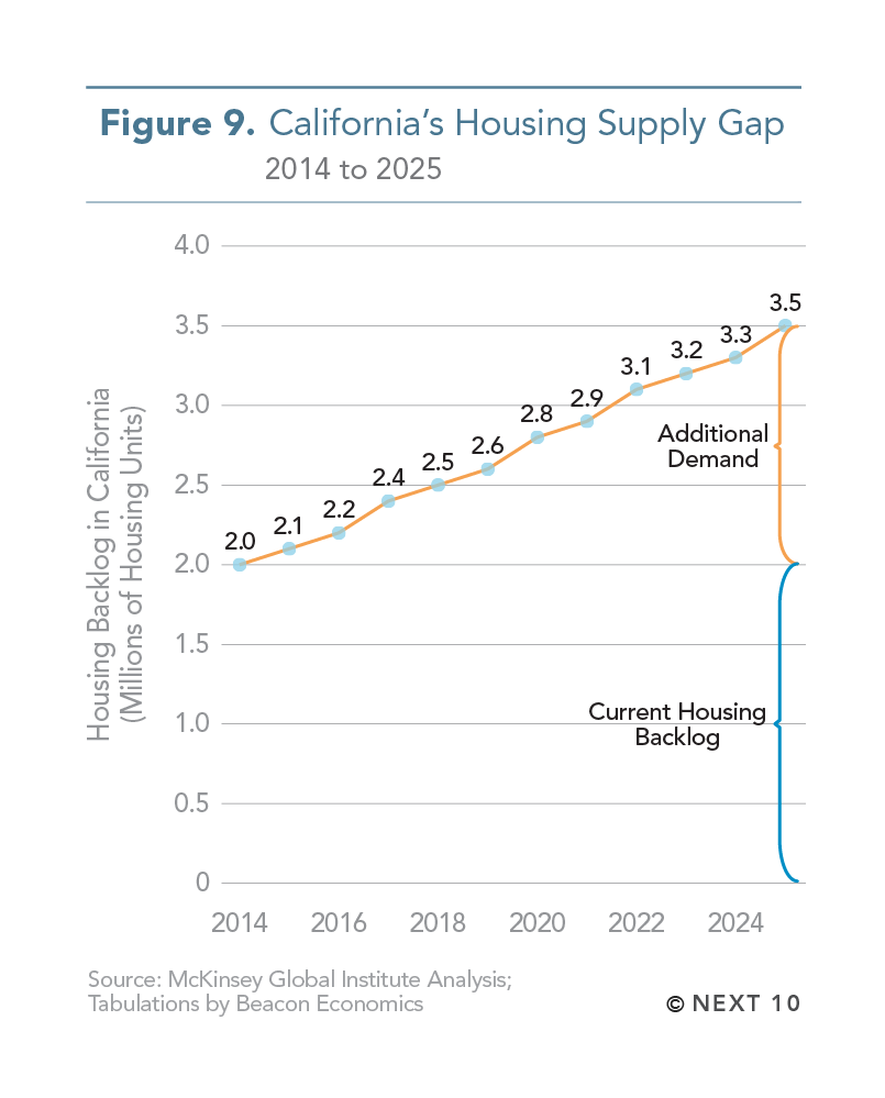 California's Housing Supply Gap