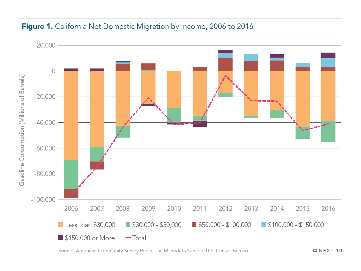 California Net Domestic Migration by Income