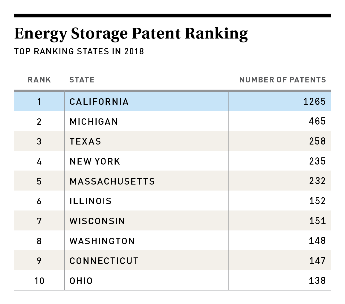 Energy Storage Patent Ranking