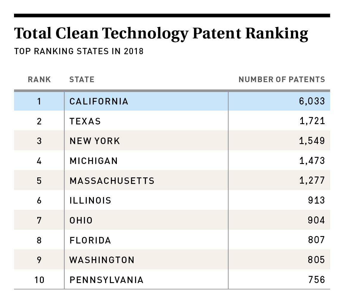 Total Clean Tech Patent Ranking