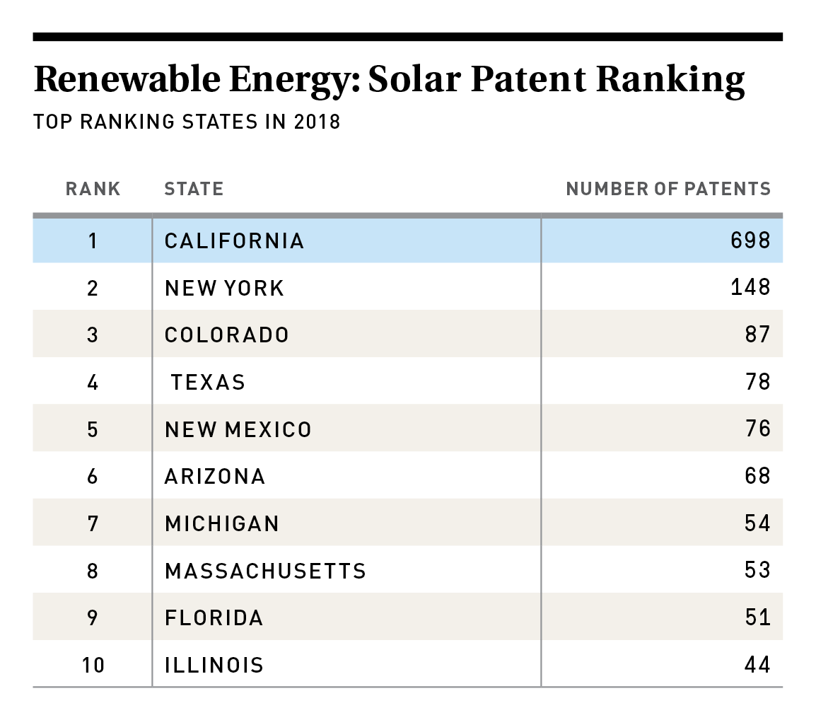 Solar Energy Patent Ranking