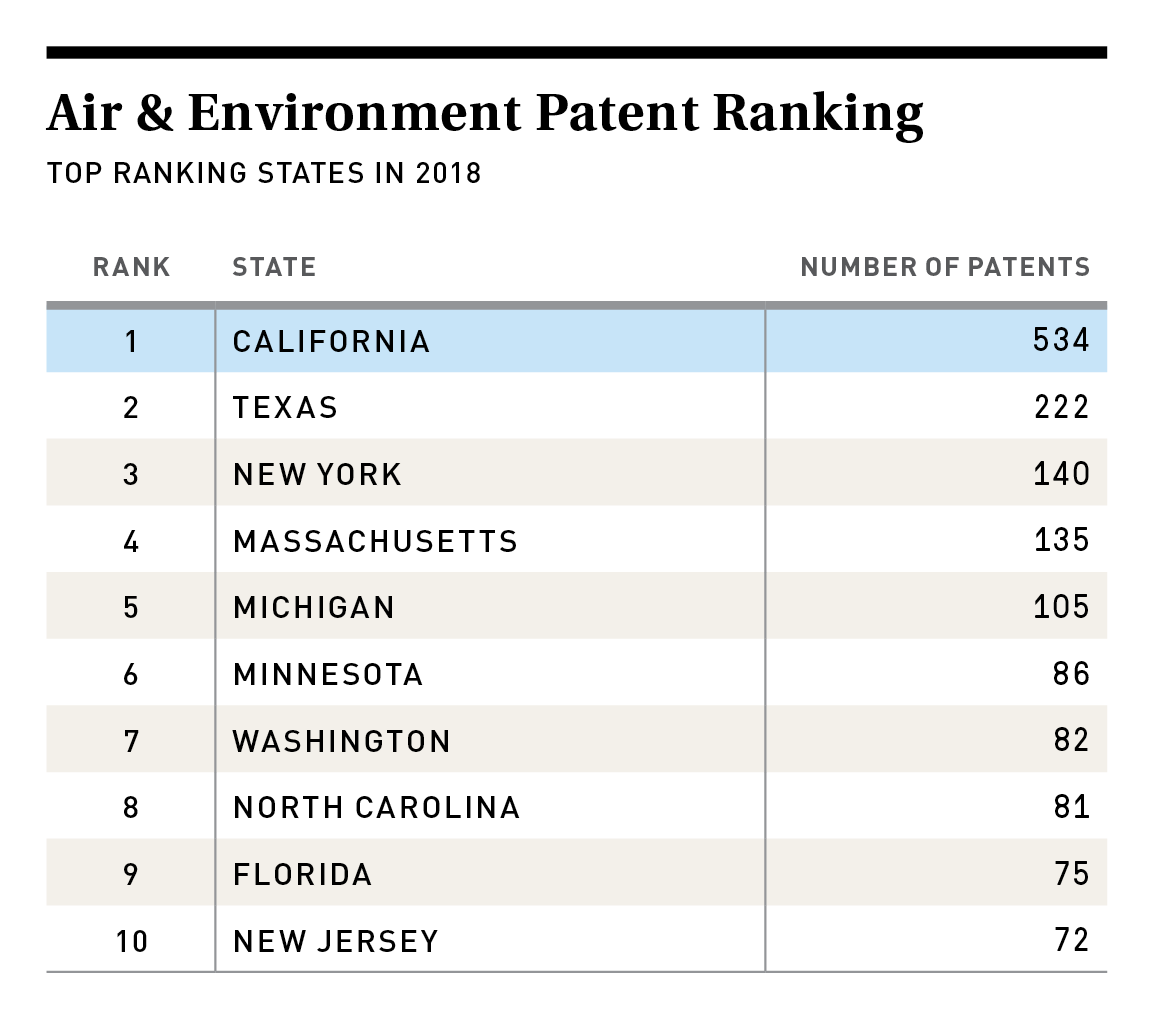 Air & Environment Patent Ranking