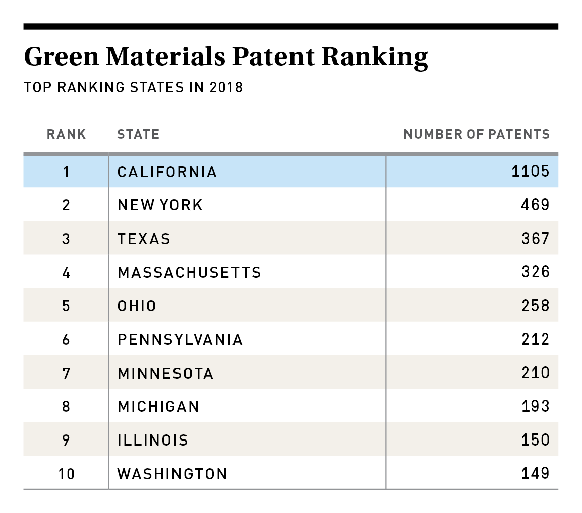 Green Materials Patent Ranking
