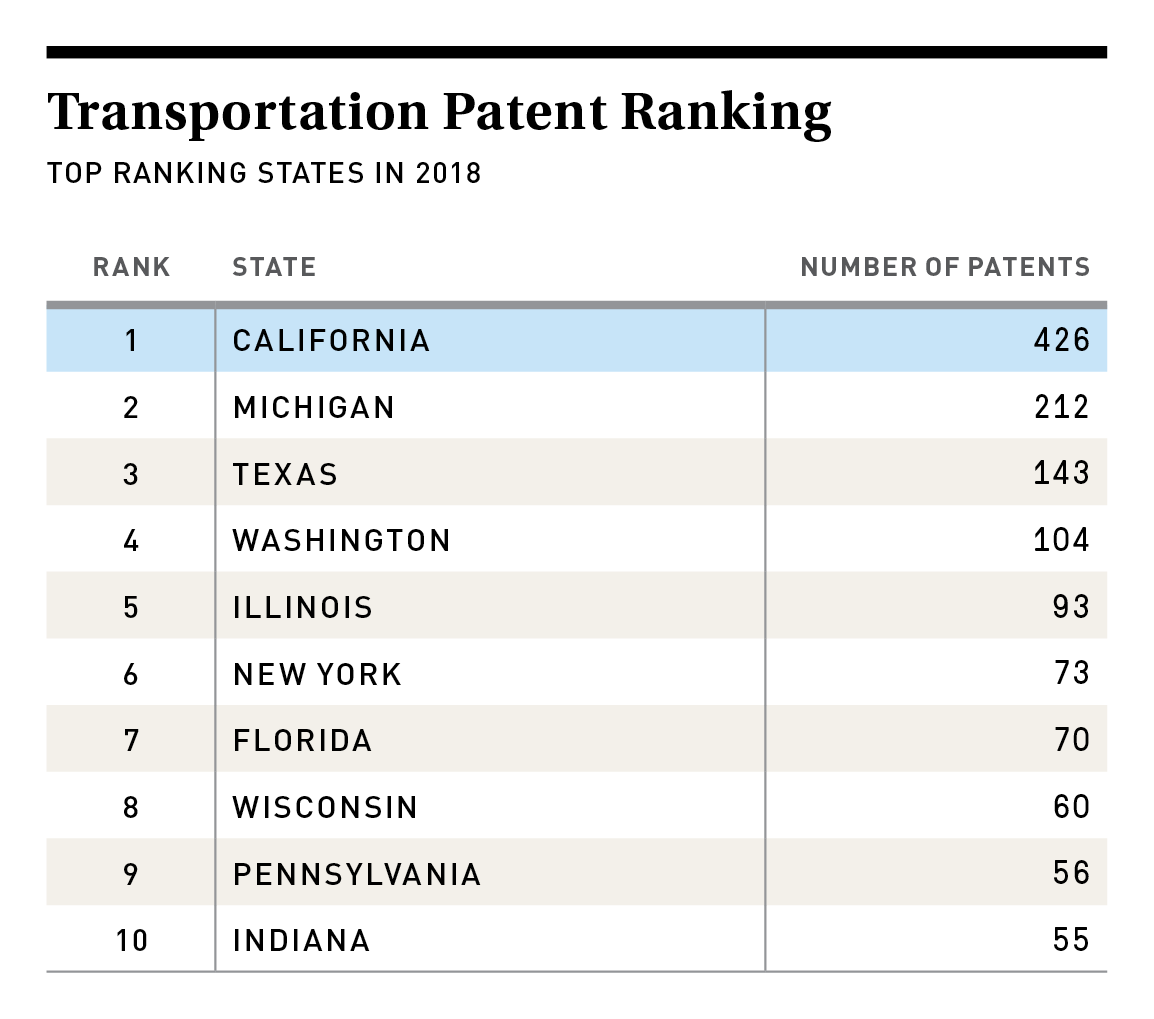 Transportation Patent Ranking