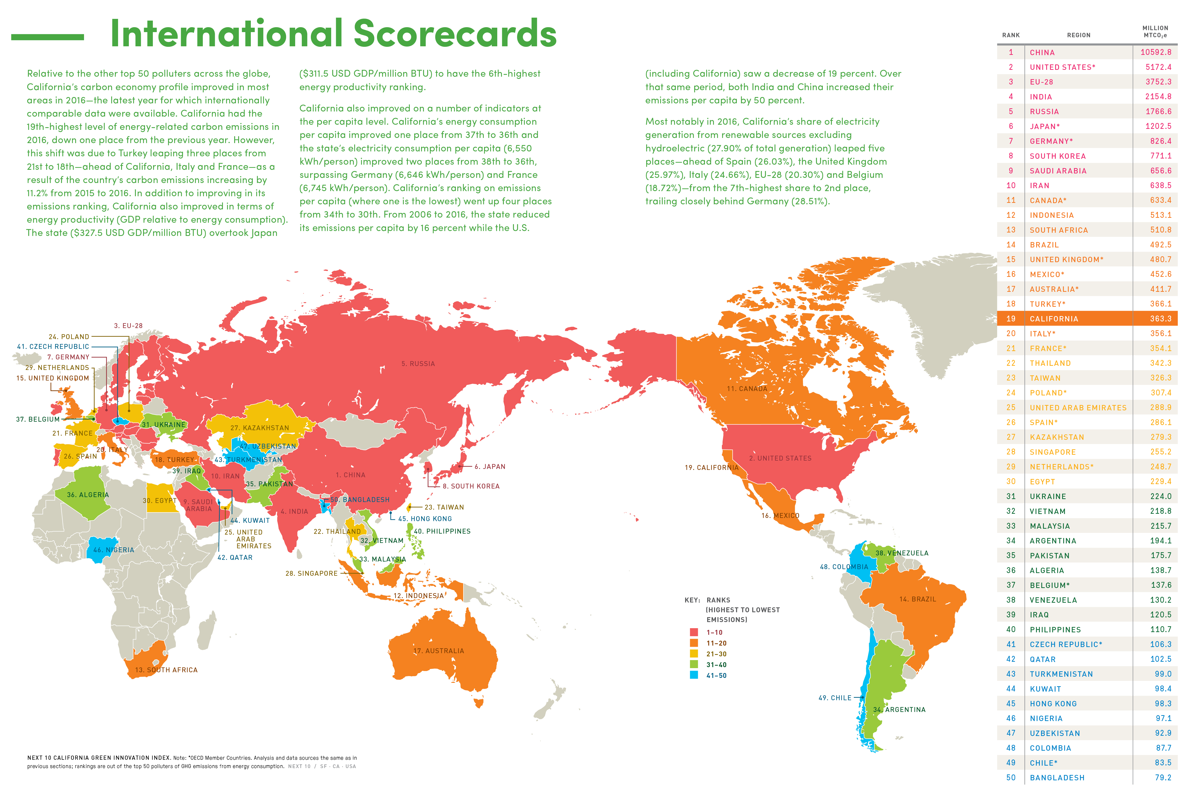 International Scorecards — Emissions Rankings