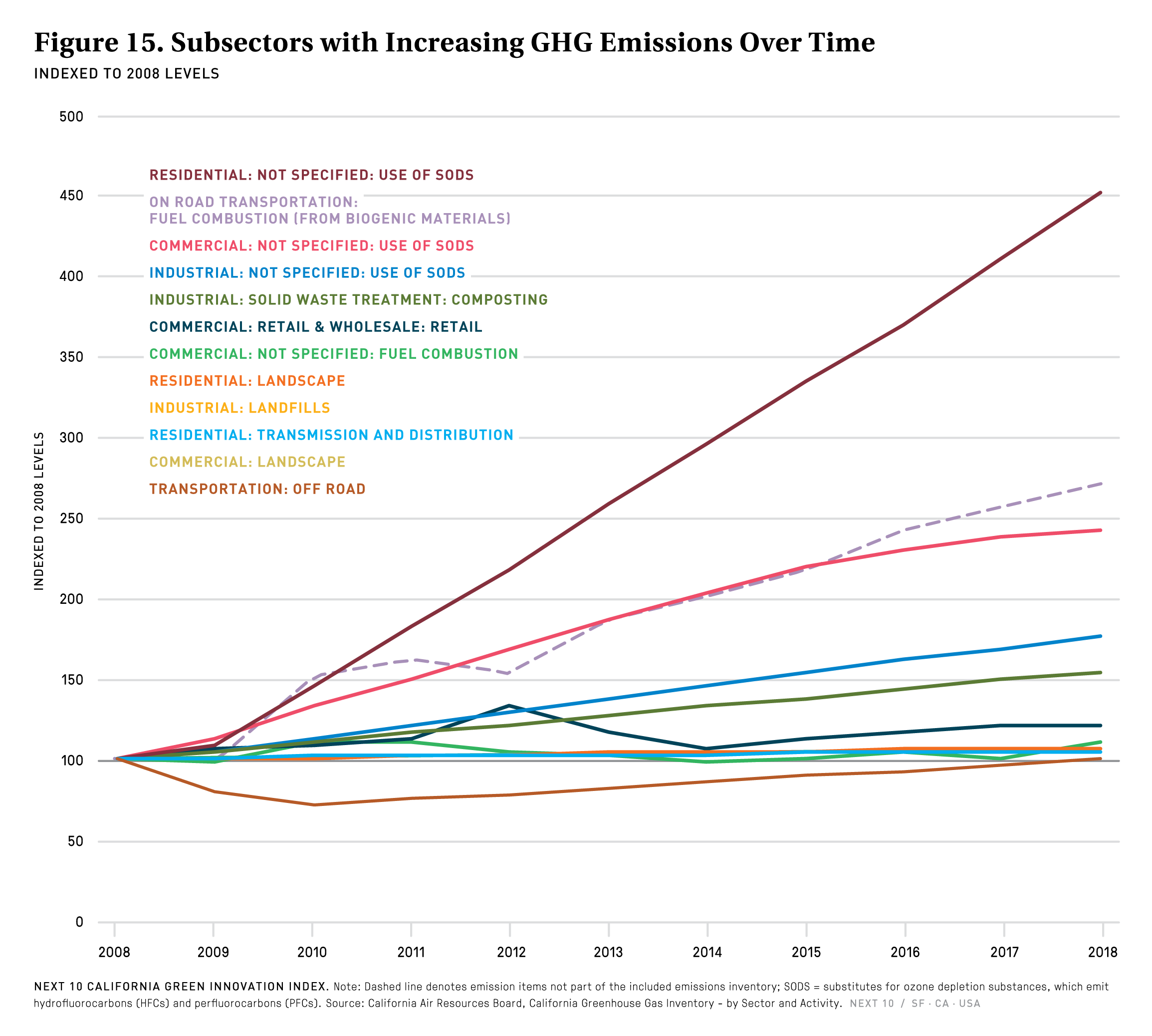 Figure 15. Subsectors with Increasing GHG Emissions Over Time