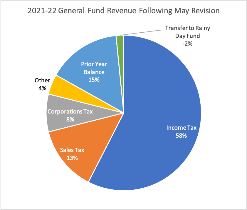 2021-22 General Fund Revenue Following May Revision