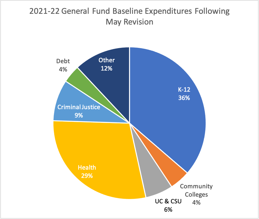 2021-22 Baseline General Fund Expenditures Following May Revision
