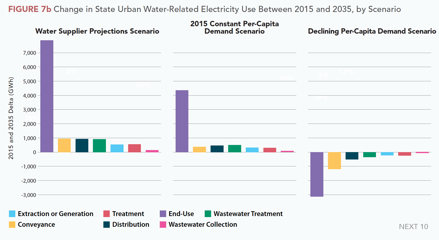 Figure 7b. Change in State Urban Water-Related Electricity Use Between 2015 and 2035, by Scenario