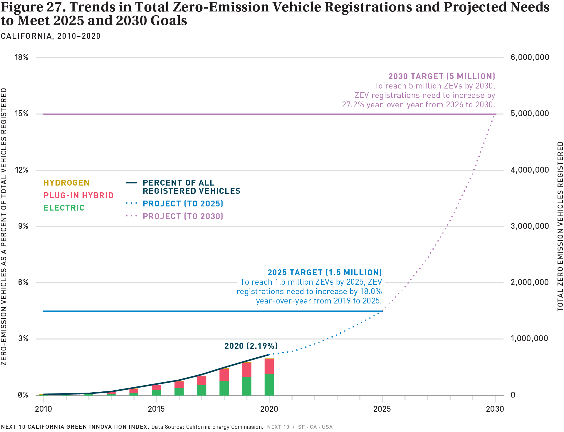 Figure 27. Trends in Zero-Emission Vehicle Registrations and Projected Needs to Meet 2025 and 2030 Goals