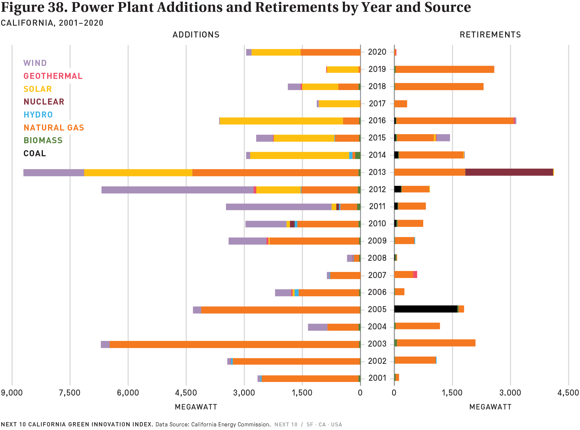 Figure 38. Power Plant Additions and Retirements by Year and Source