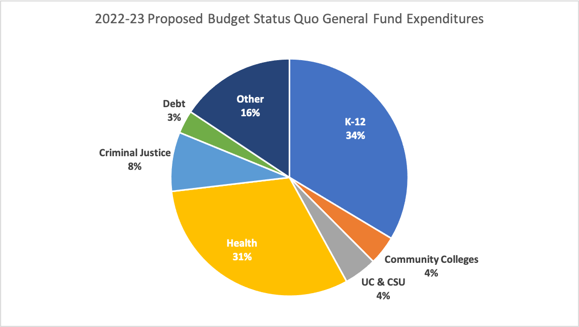 2022-23 Proposed Budget Status Quo General Fund Expenditures