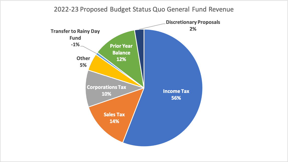 2022-23 Proposed Budget Status Quo General Fund Revenue