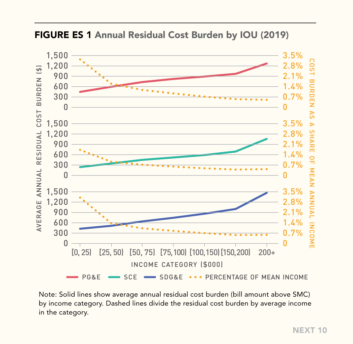 Figure ES.1 Annual Residual Cost Burden by IOU (2019)